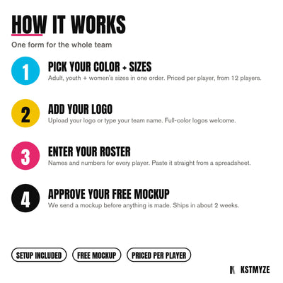 How it works: pick your color and sizes, add your logo, enter your roster, approve your free mockup. Setup included, priced per player