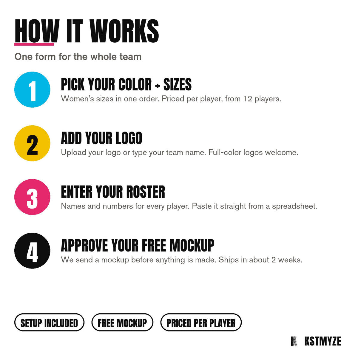 How it works: pick your color and sizes, add your logo, enter your roster, approve your free mockup. Setup included, priced per player